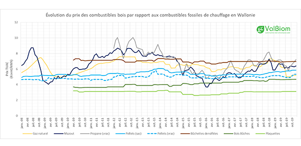 Évolution Des Prix Des Combustibles Bois : Chiffres 2019, Disponibles ...