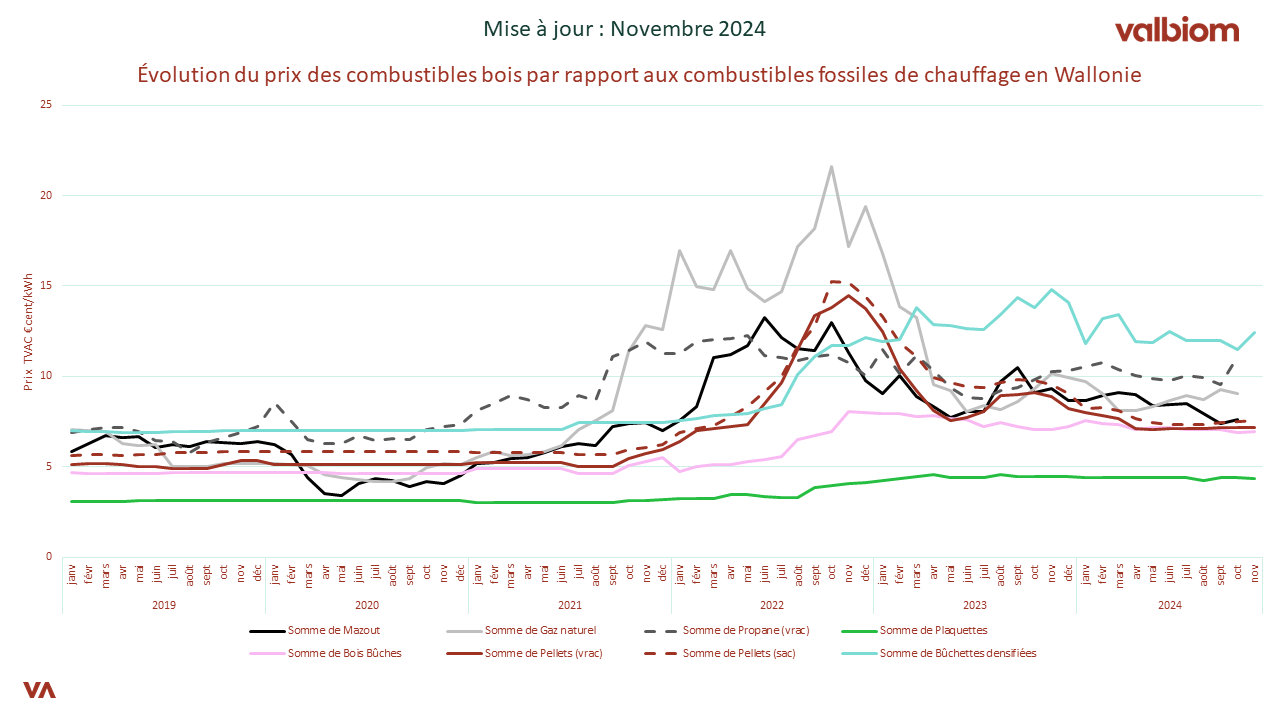 Graphique novembre 24