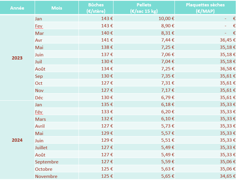 tableau novembre 24